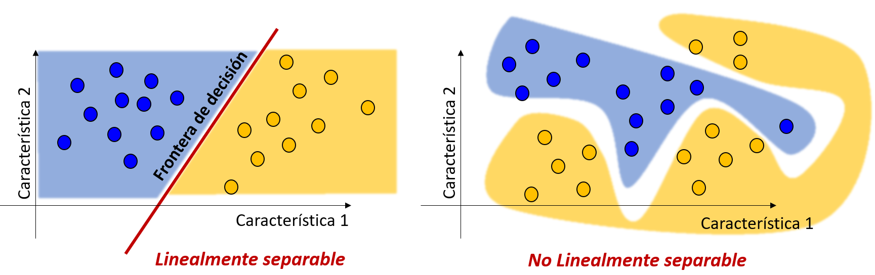 Regresión Logística